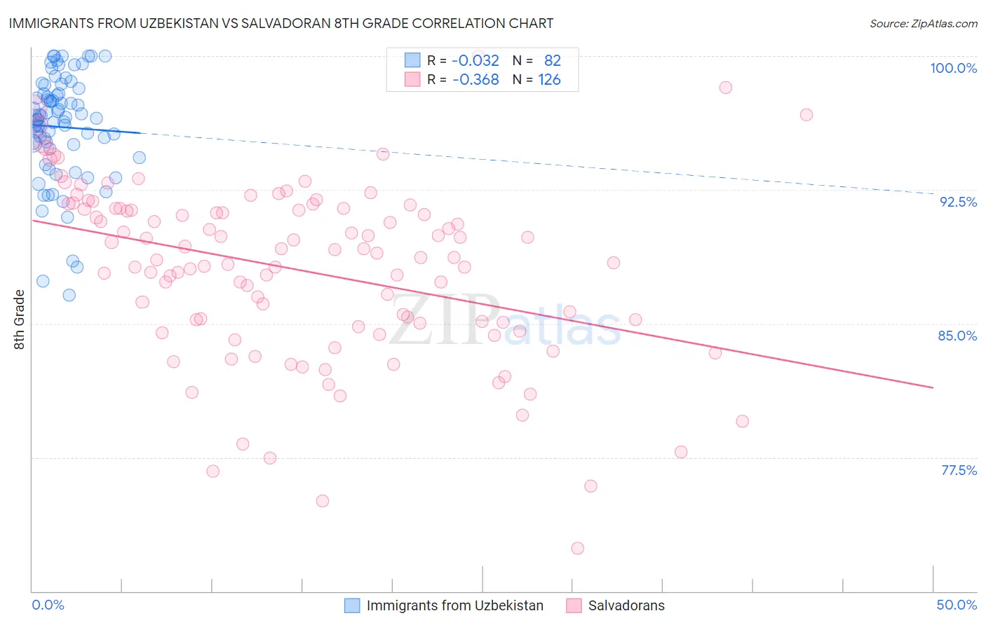 Immigrants from Uzbekistan vs Salvadoran 8th Grade