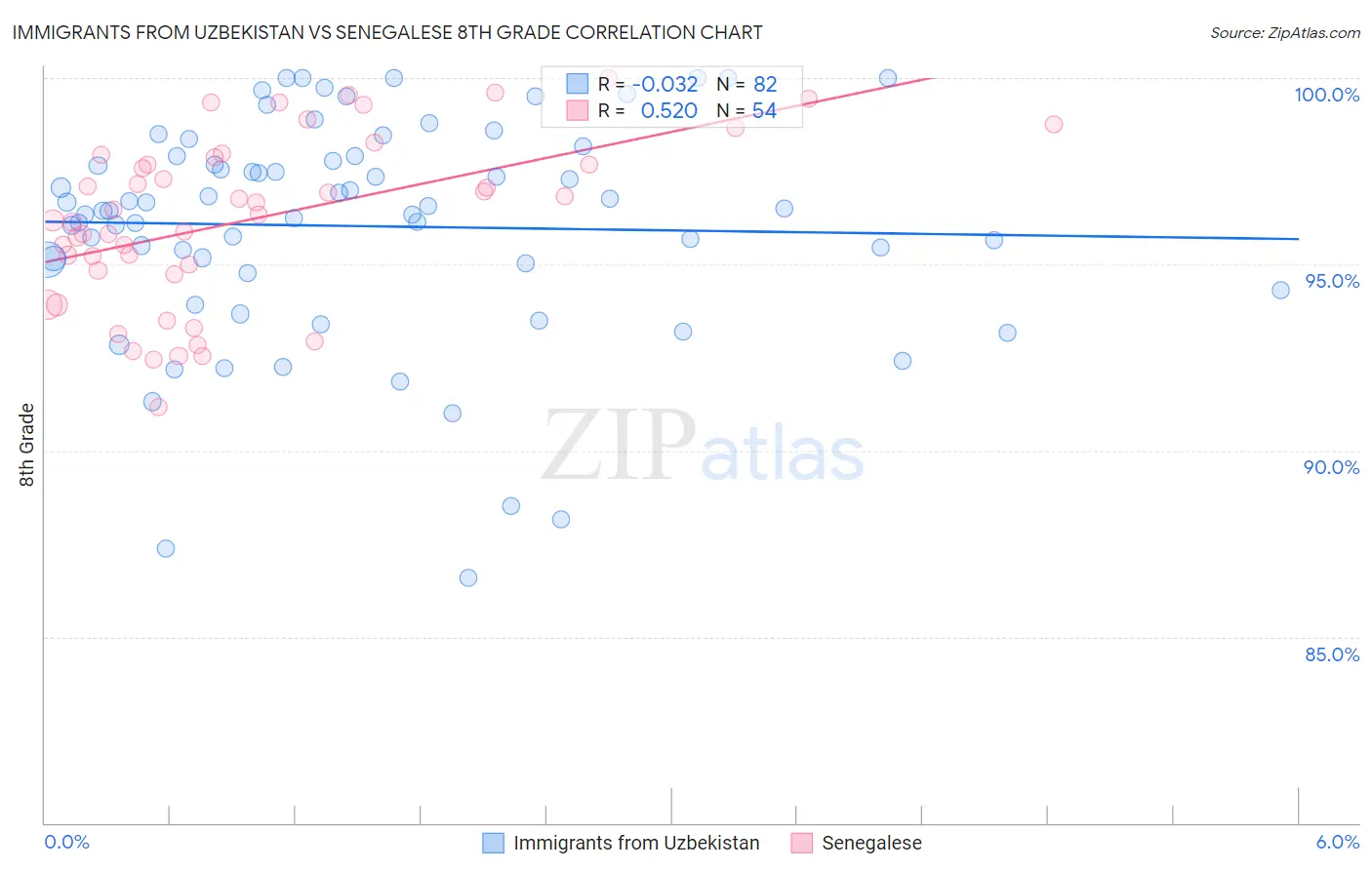 Immigrants from Uzbekistan vs Senegalese 8th Grade