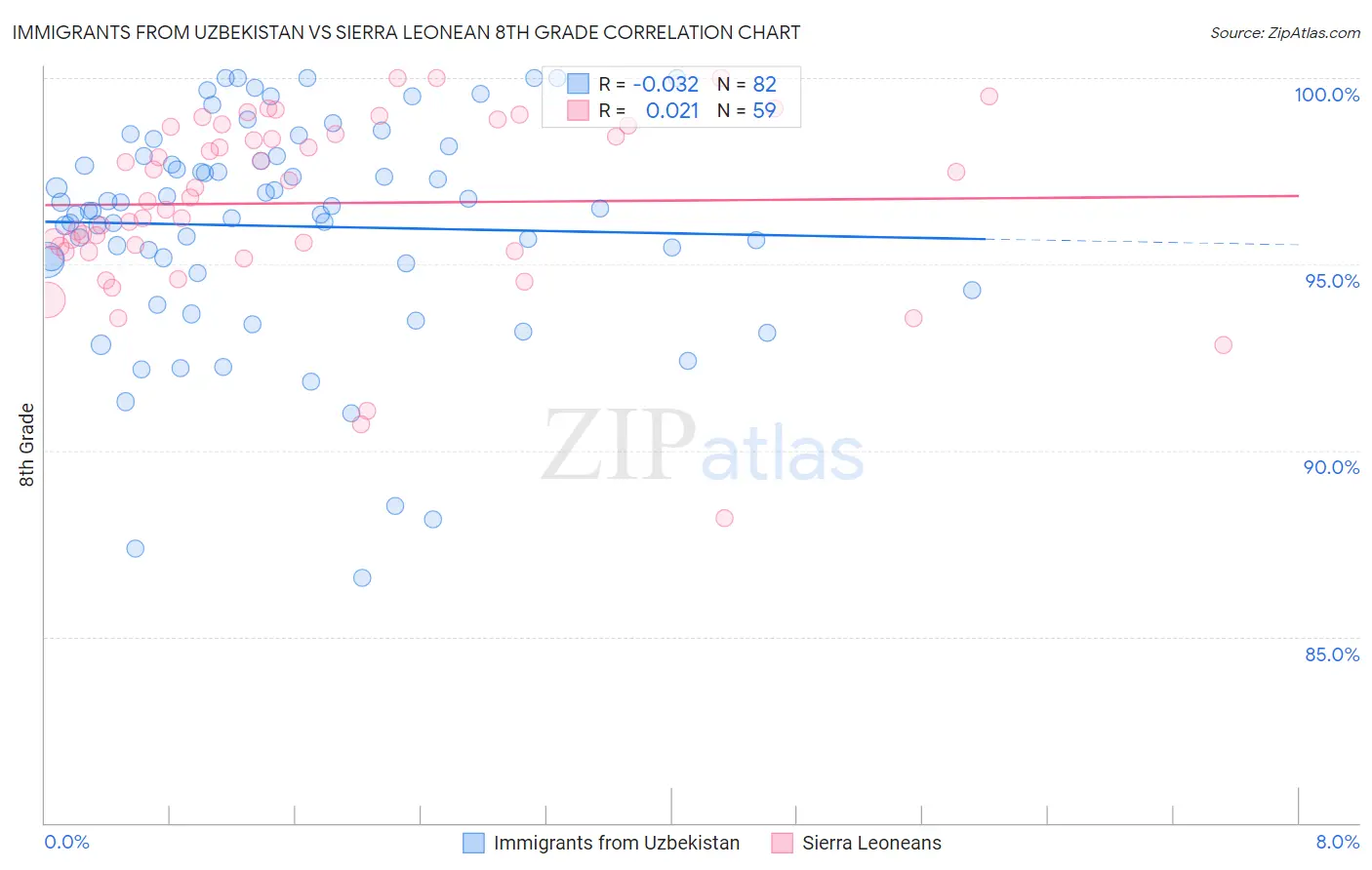 Immigrants from Uzbekistan vs Sierra Leonean 8th Grade