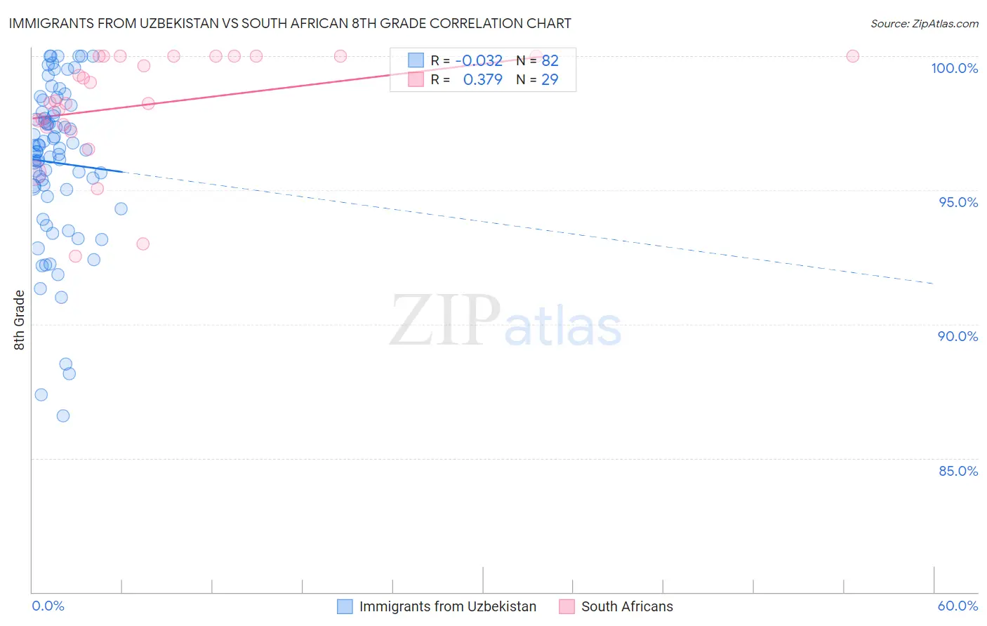 Immigrants from Uzbekistan vs South African 8th Grade