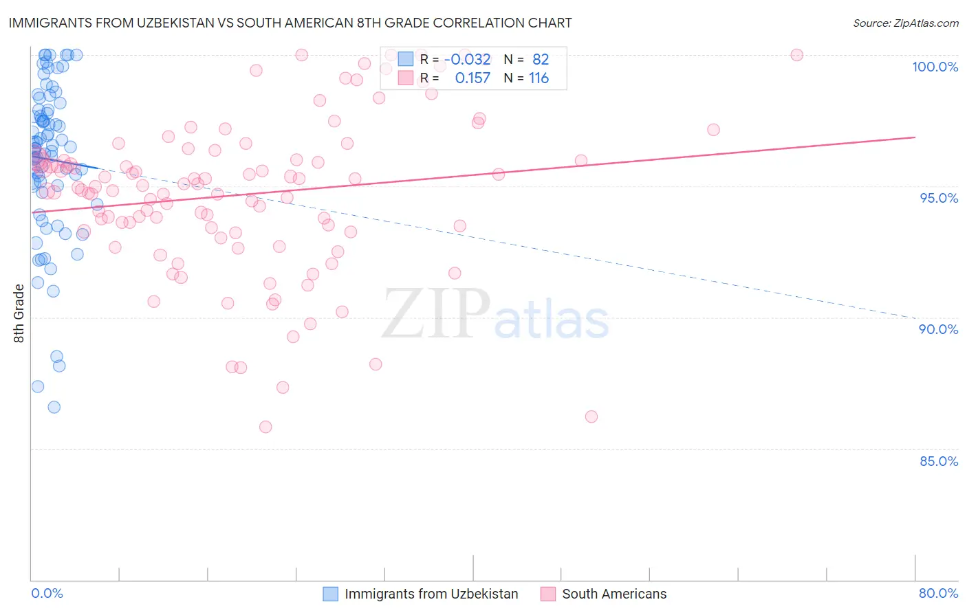 Immigrants from Uzbekistan vs South American 8th Grade