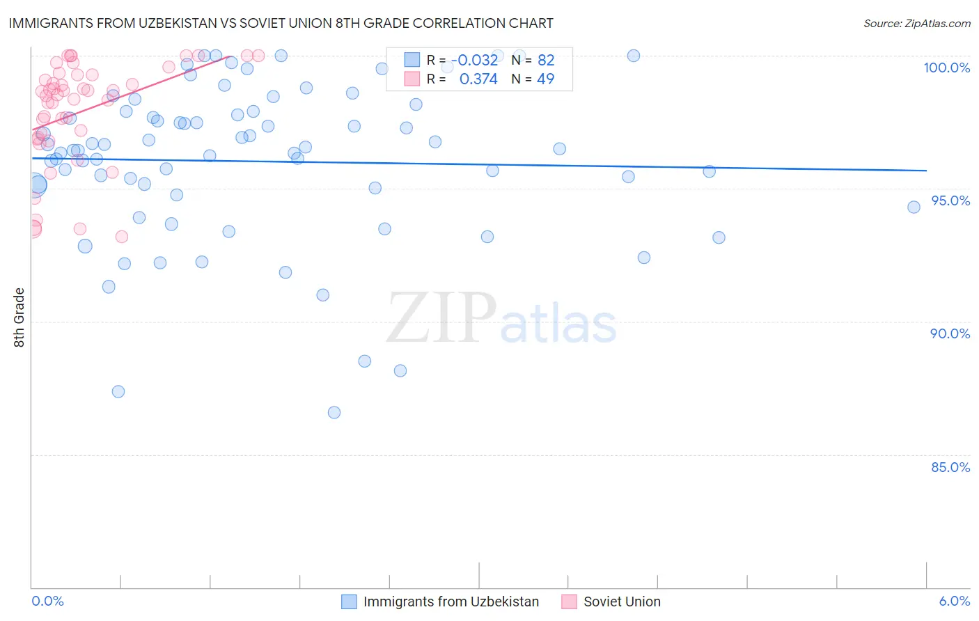 Immigrants from Uzbekistan vs Soviet Union 8th Grade