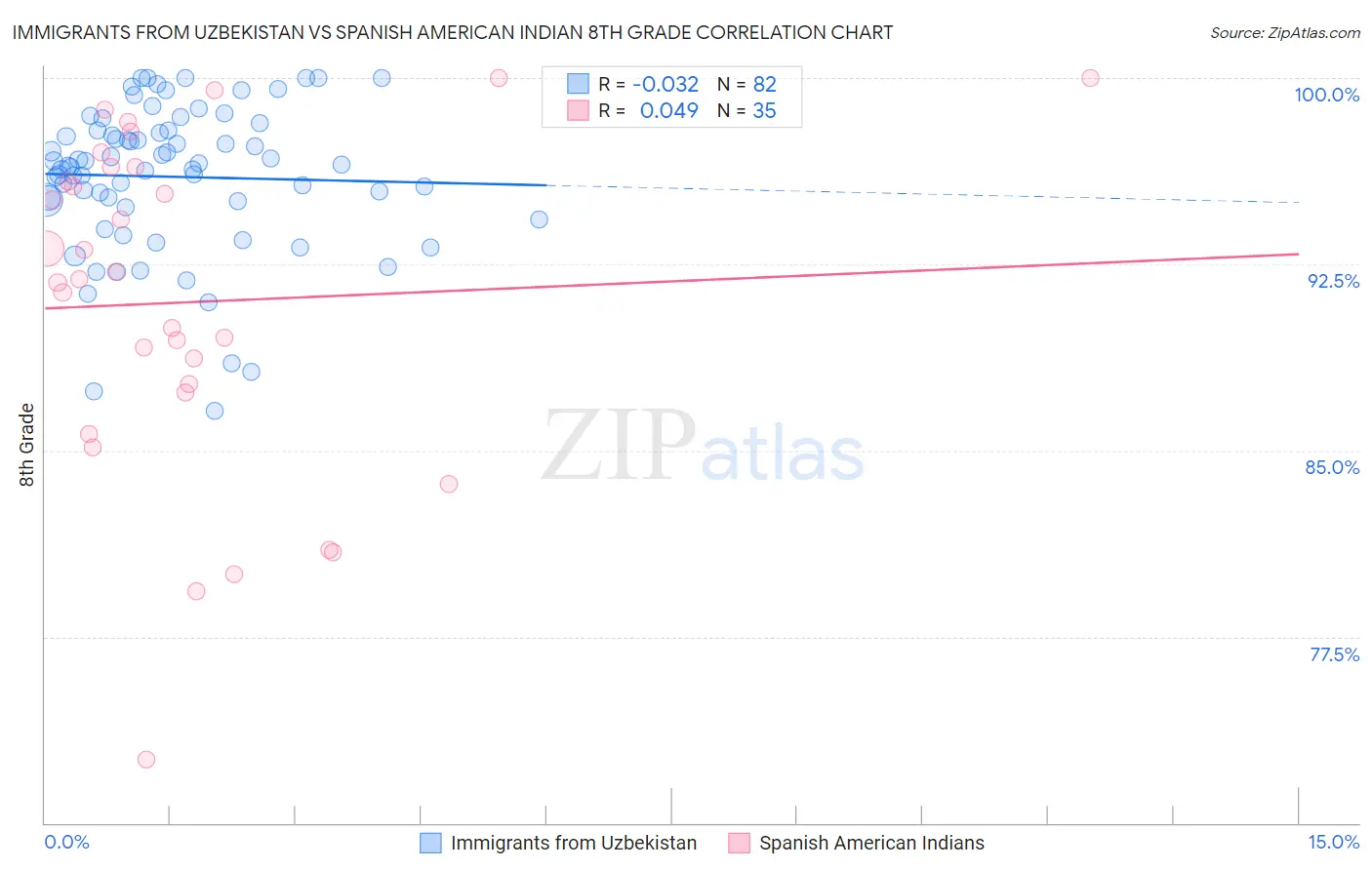 Immigrants from Uzbekistan vs Spanish American Indian 8th Grade