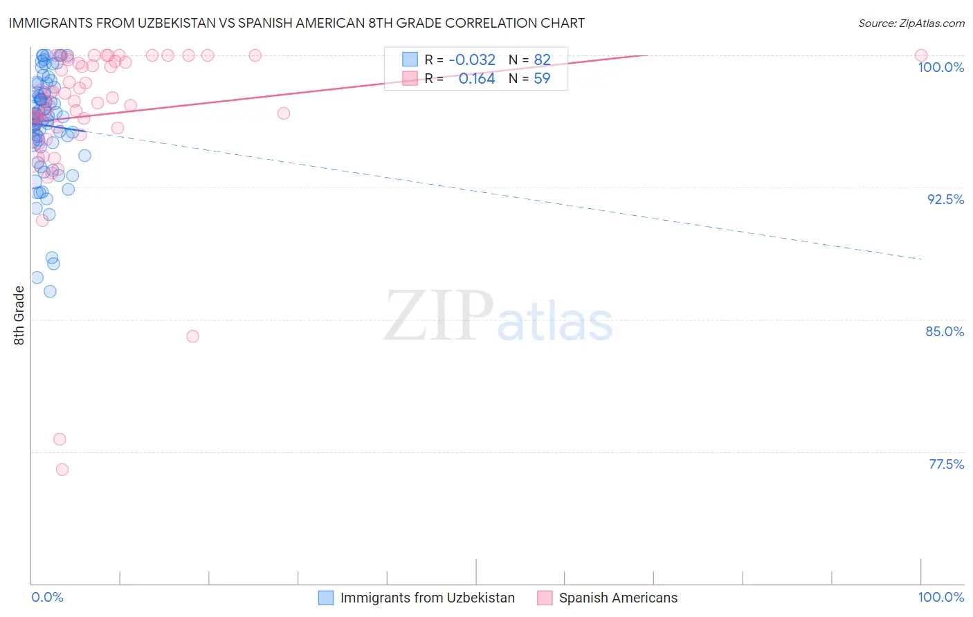 Immigrants from Uzbekistan vs Spanish American 8th Grade