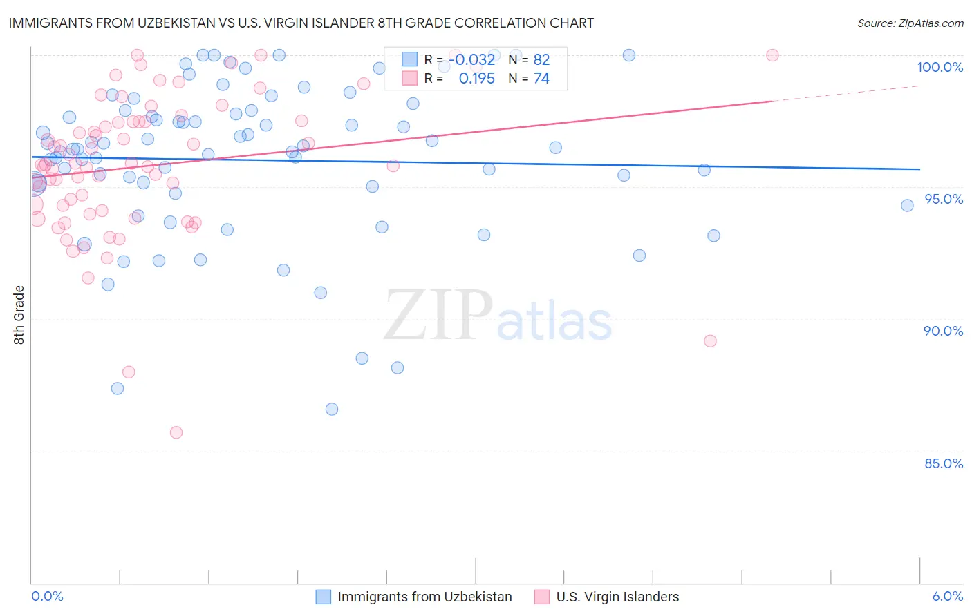Immigrants from Uzbekistan vs U.S. Virgin Islander 8th Grade