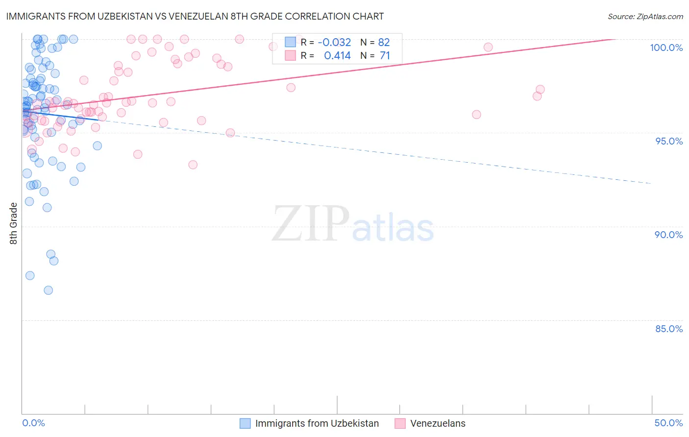 Immigrants from Uzbekistan vs Venezuelan 8th Grade