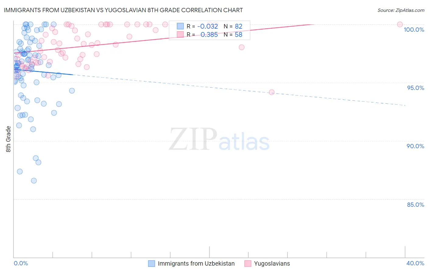 Immigrants from Uzbekistan vs Yugoslavian 8th Grade