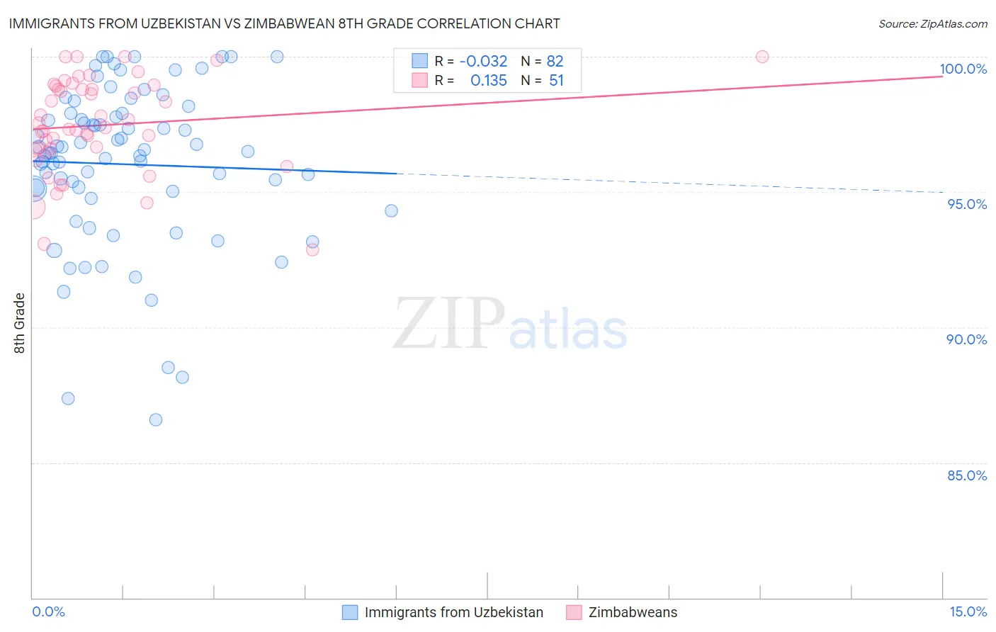 Immigrants from Uzbekistan vs Zimbabwean 8th Grade