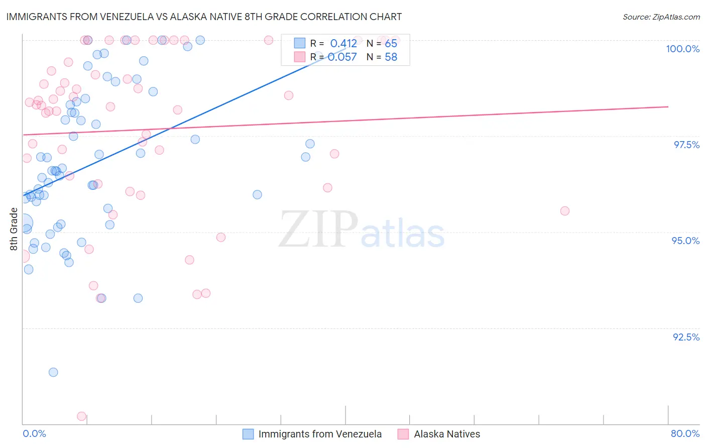 Immigrants from Venezuela vs Alaska Native 8th Grade