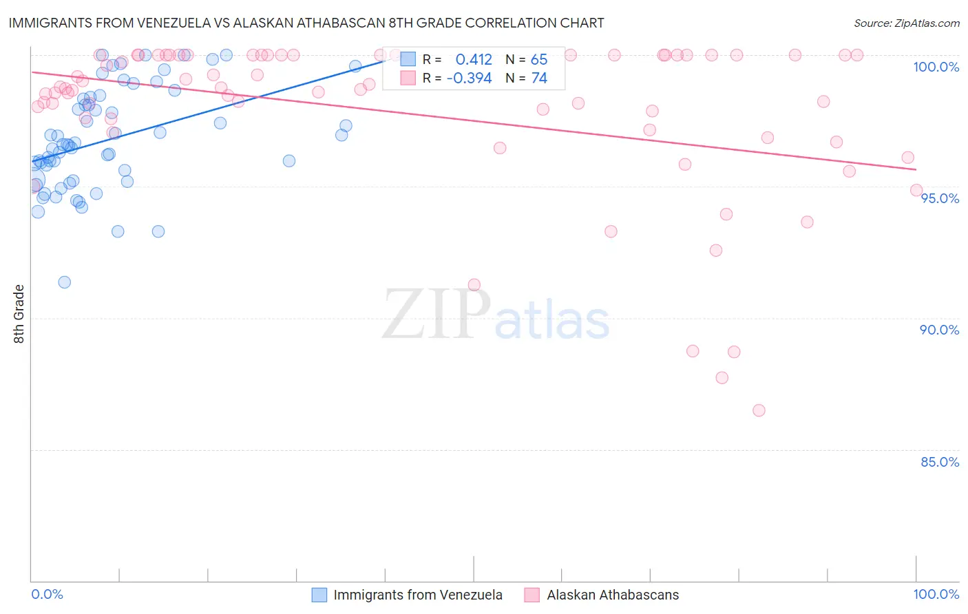 Immigrants from Venezuela vs Alaskan Athabascan 8th Grade