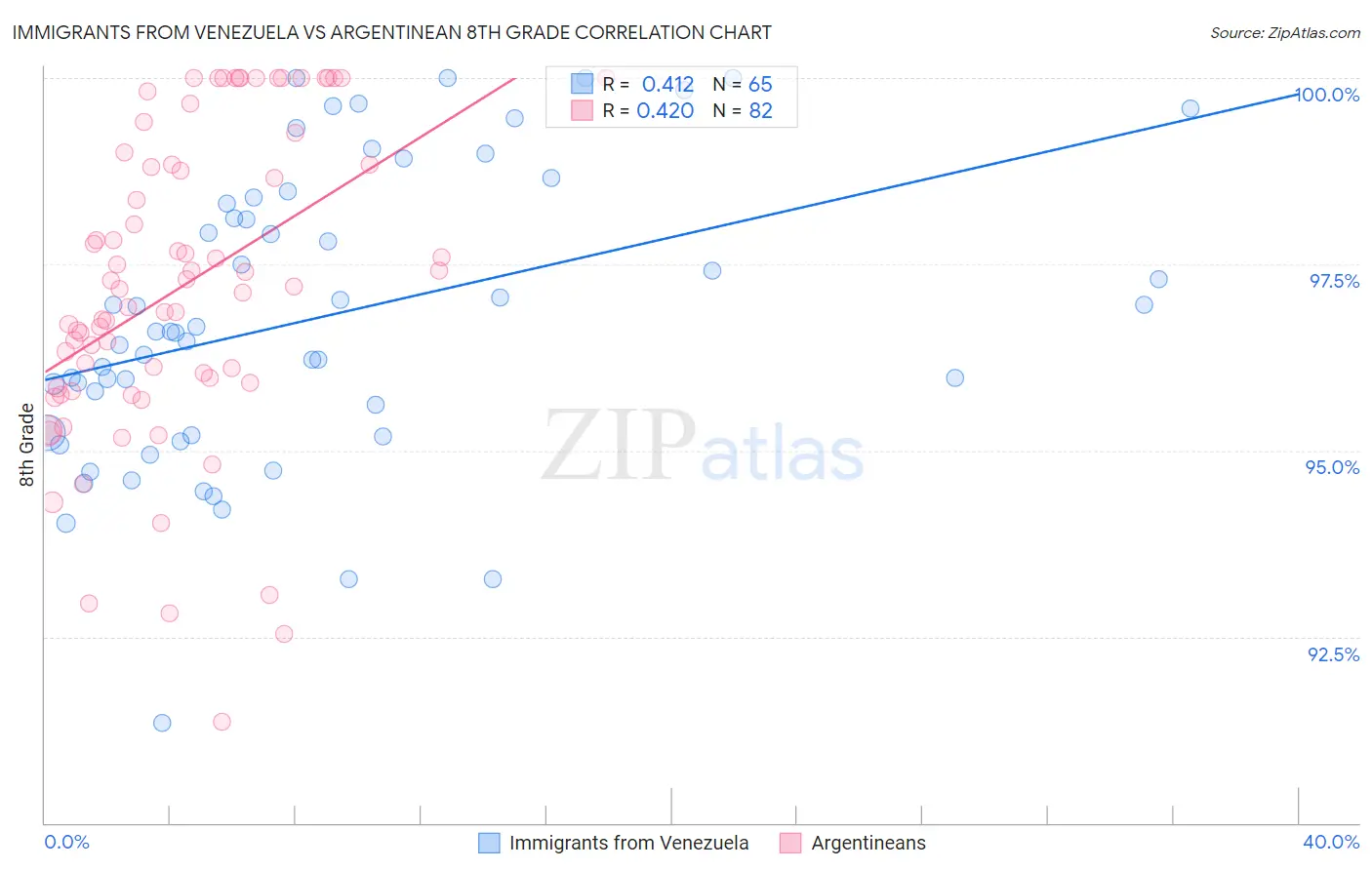 Immigrants from Venezuela vs Argentinean 8th Grade