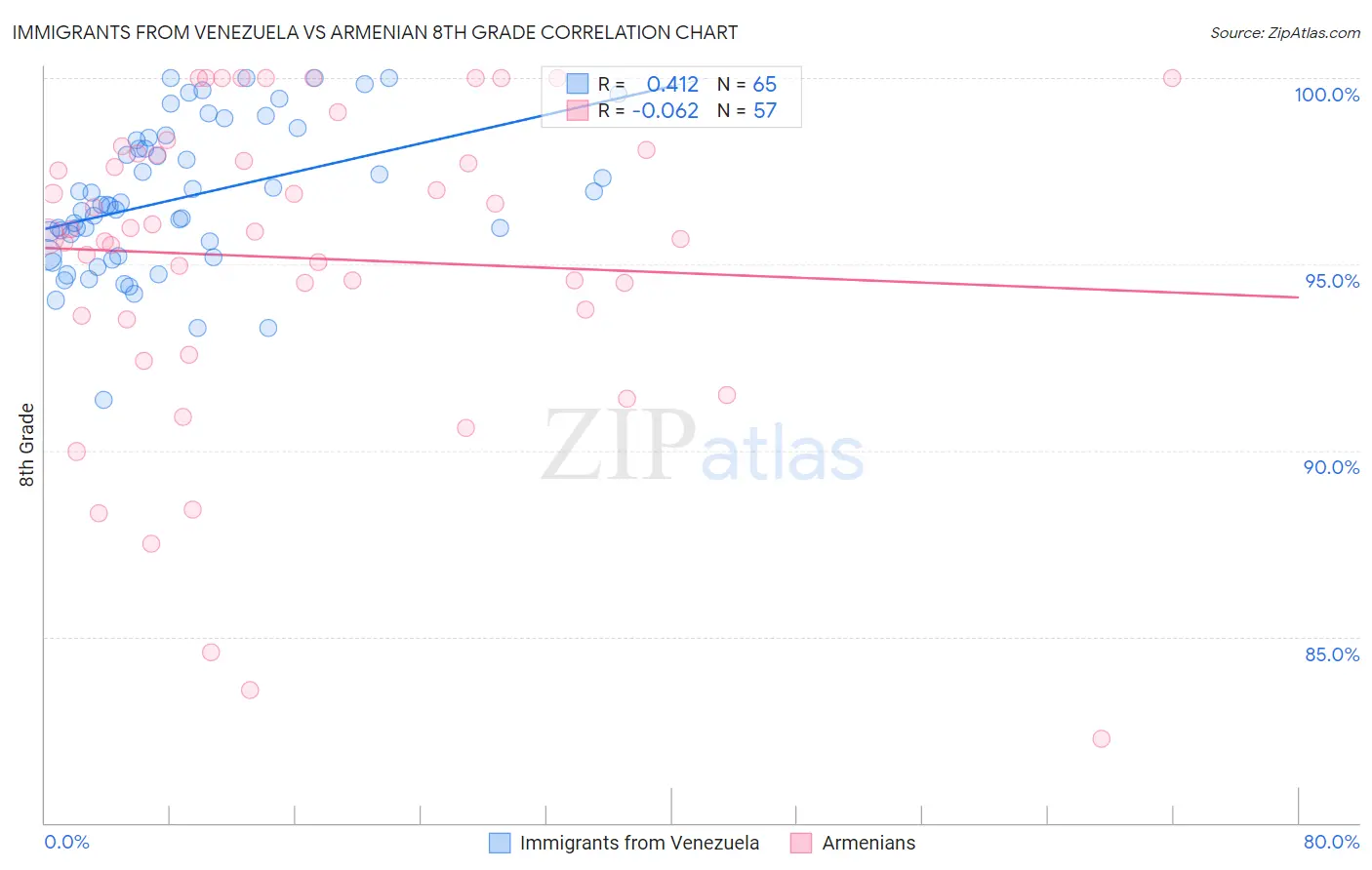 Immigrants from Venezuela vs Armenian 8th Grade