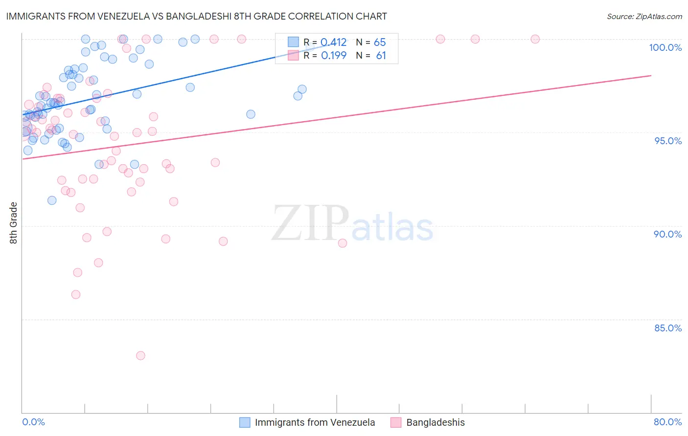 Immigrants from Venezuela vs Bangladeshi 8th Grade