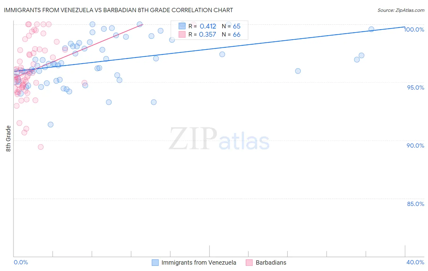 Immigrants from Venezuela vs Barbadian 8th Grade
