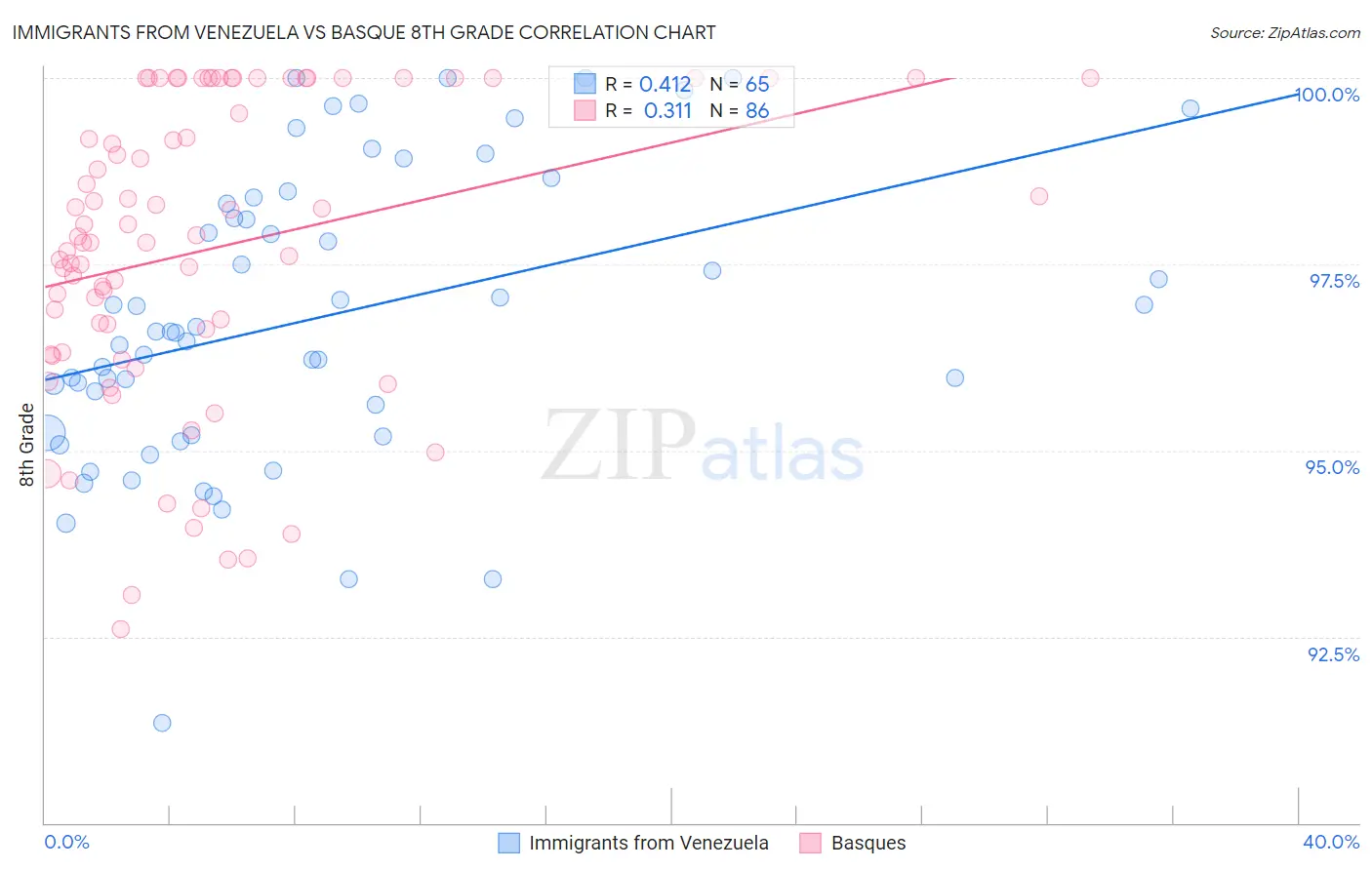 Immigrants from Venezuela vs Basque 8th Grade