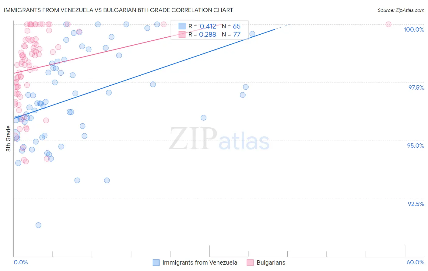 Immigrants from Venezuela vs Bulgarian 8th Grade