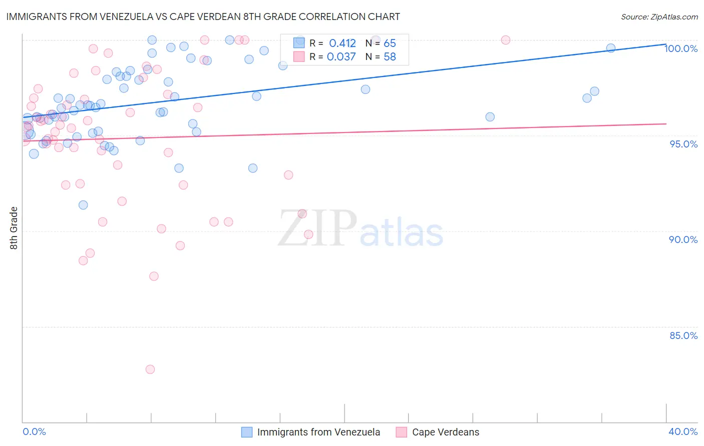 Immigrants from Venezuela vs Cape Verdean 8th Grade