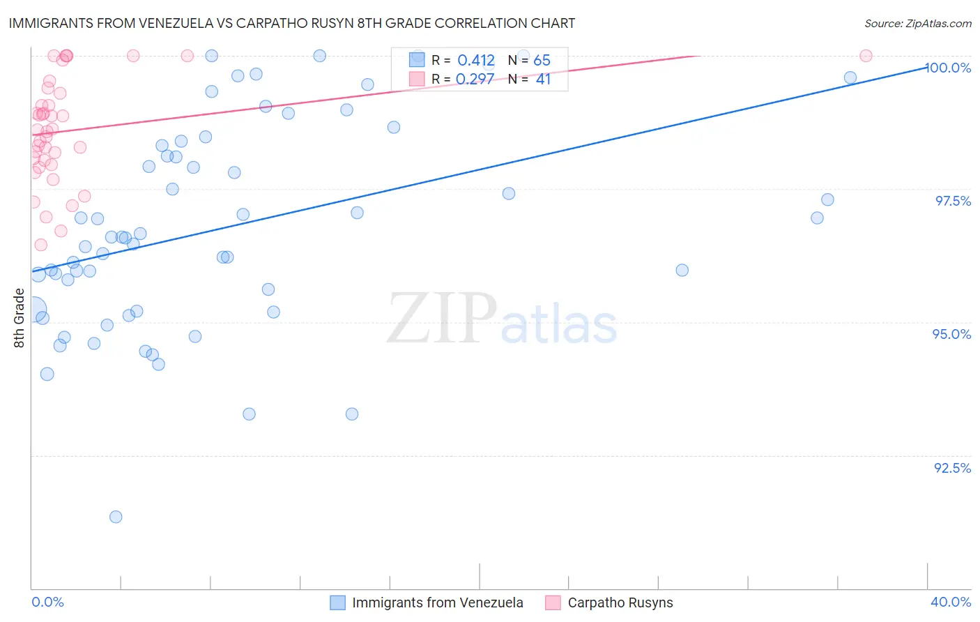 Immigrants from Venezuela vs Carpatho Rusyn 8th Grade