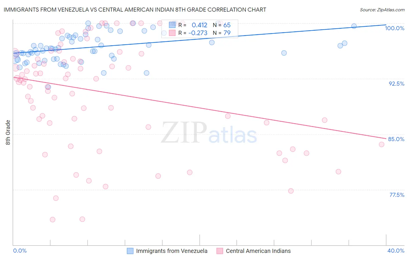 Immigrants from Venezuela vs Central American Indian 8th Grade