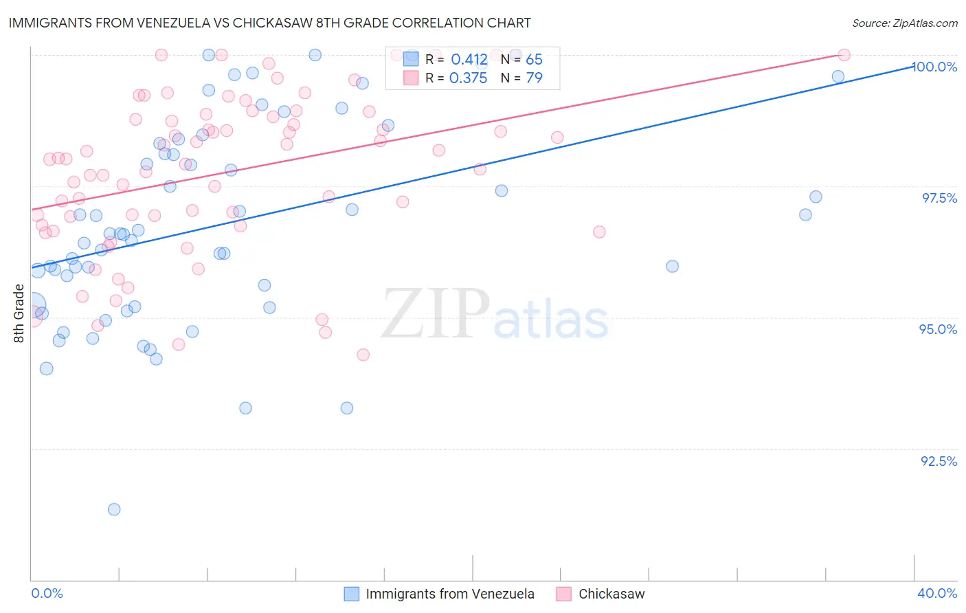 Immigrants from Venezuela vs Chickasaw 8th Grade
