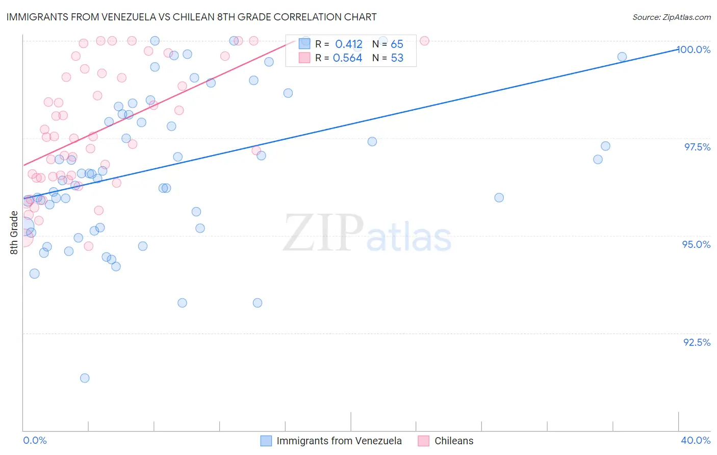 Immigrants from Venezuela vs Chilean 8th Grade