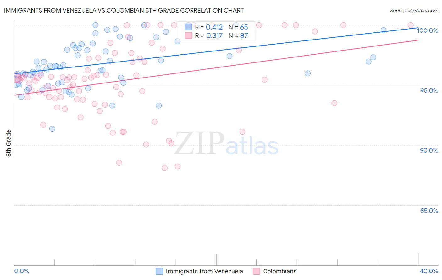 Immigrants from Venezuela vs Colombian 8th Grade