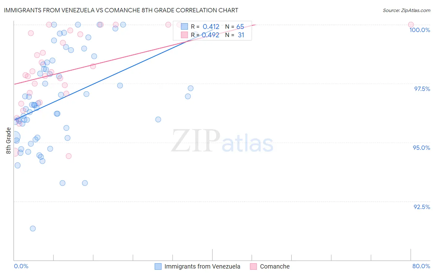 Immigrants from Venezuela vs Comanche 8th Grade