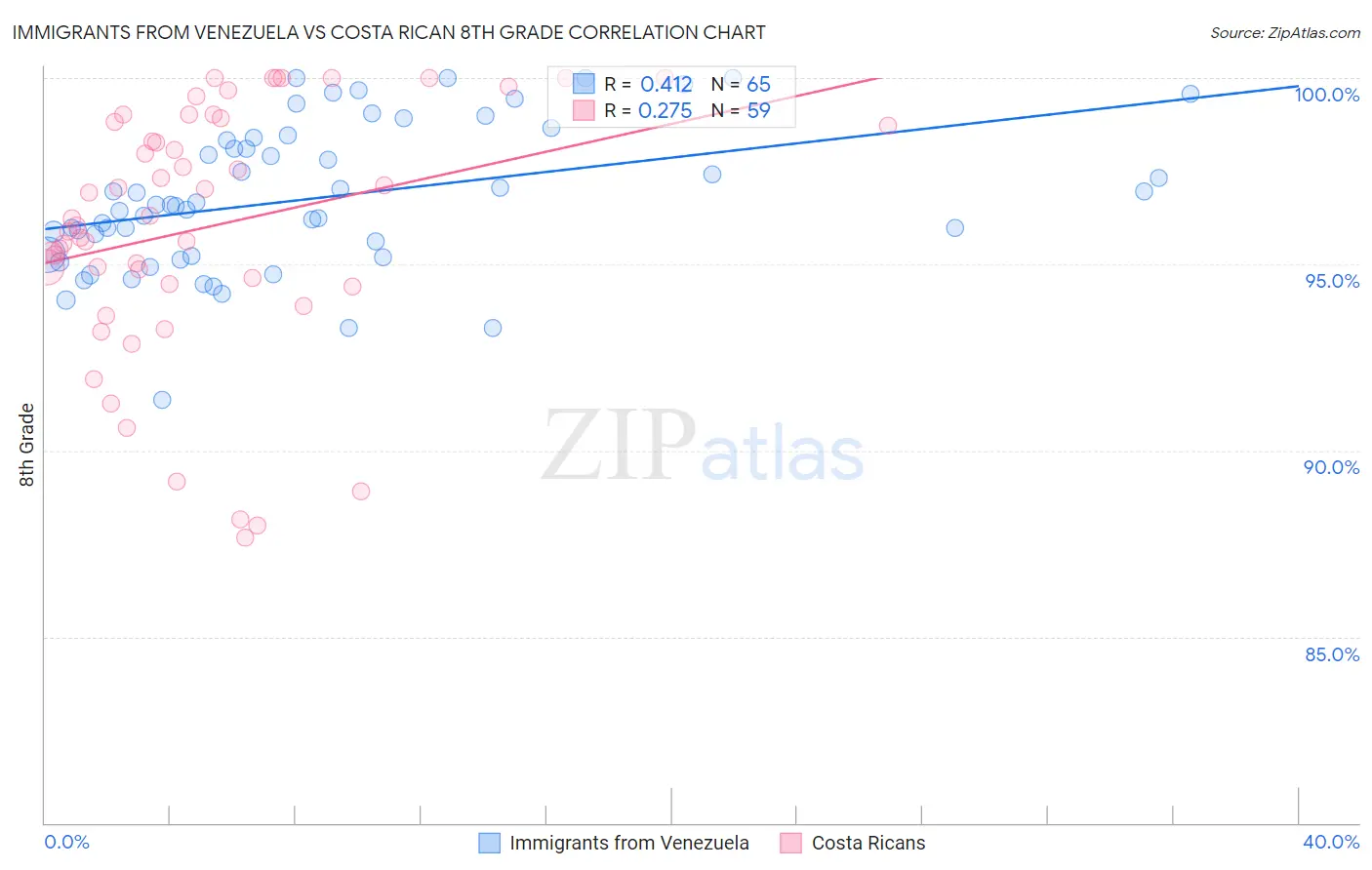 Immigrants from Venezuela vs Costa Rican 8th Grade