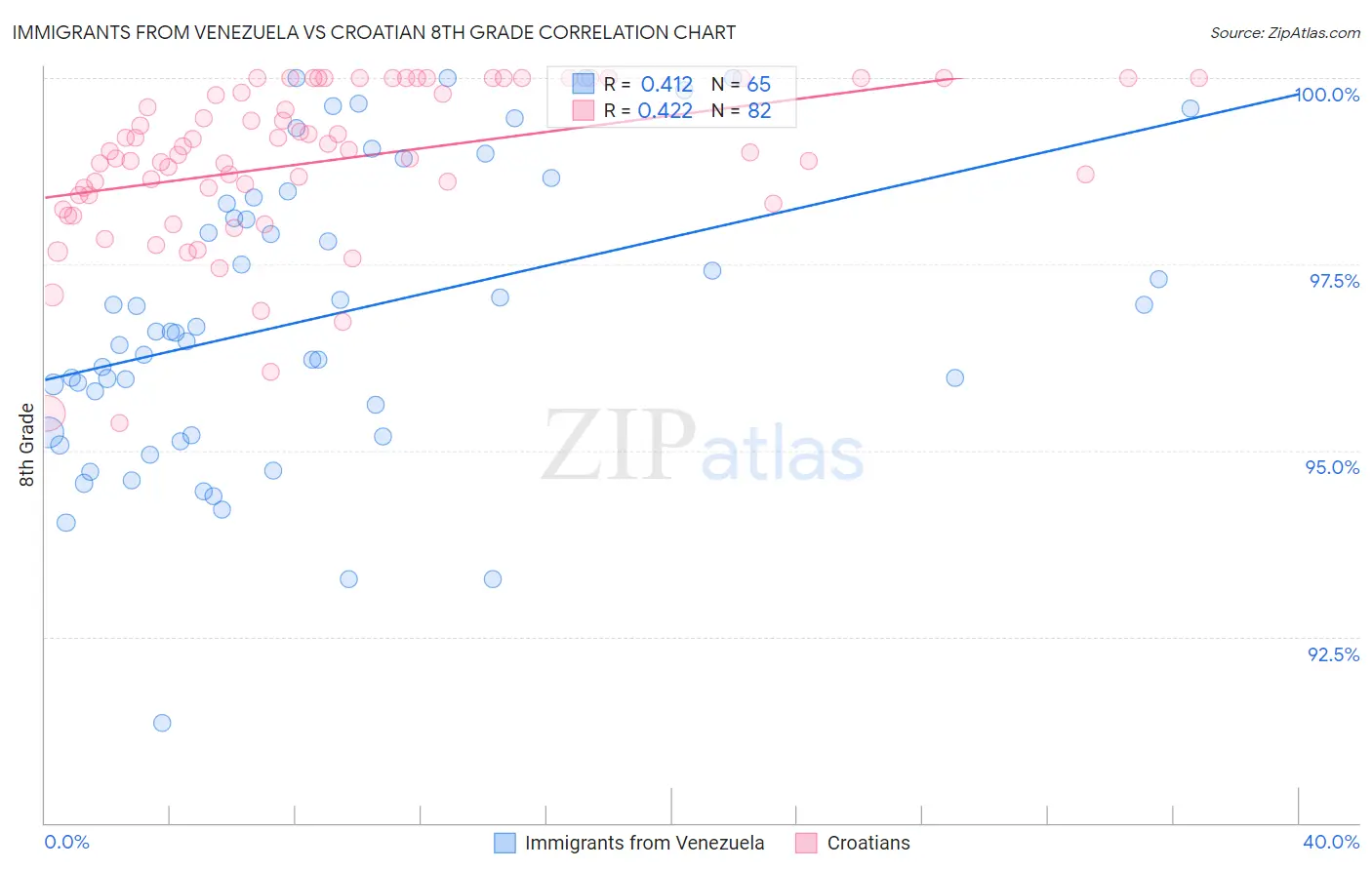 Immigrants from Venezuela vs Croatian 8th Grade