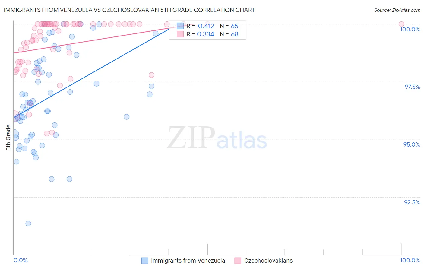 Immigrants from Venezuela vs Czechoslovakian 8th Grade