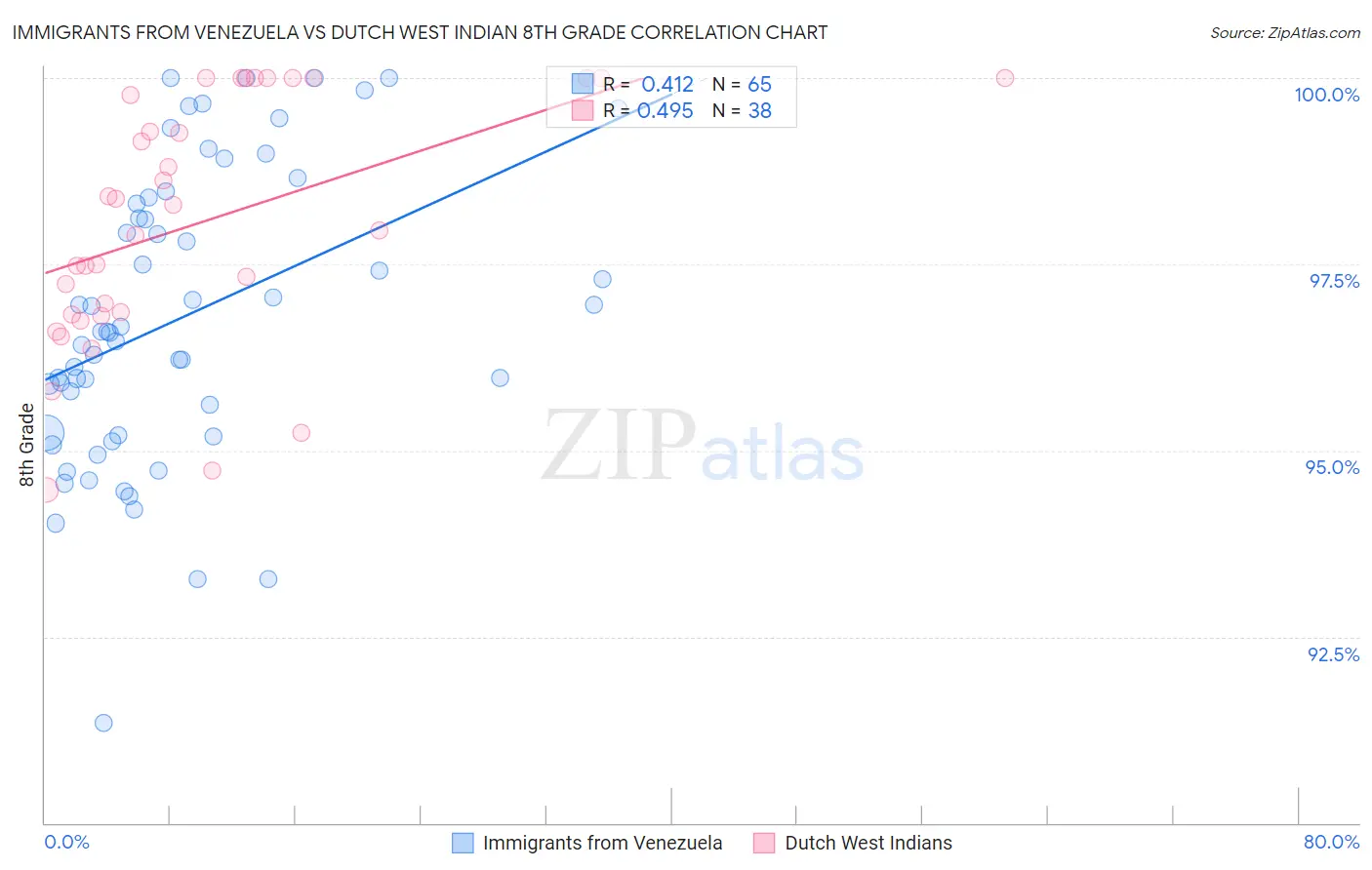 Immigrants from Venezuela vs Dutch West Indian 8th Grade