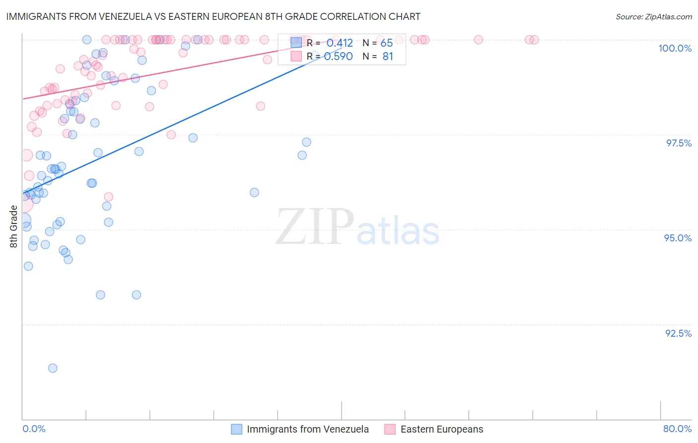 Immigrants from Venezuela vs Eastern European 8th Grade