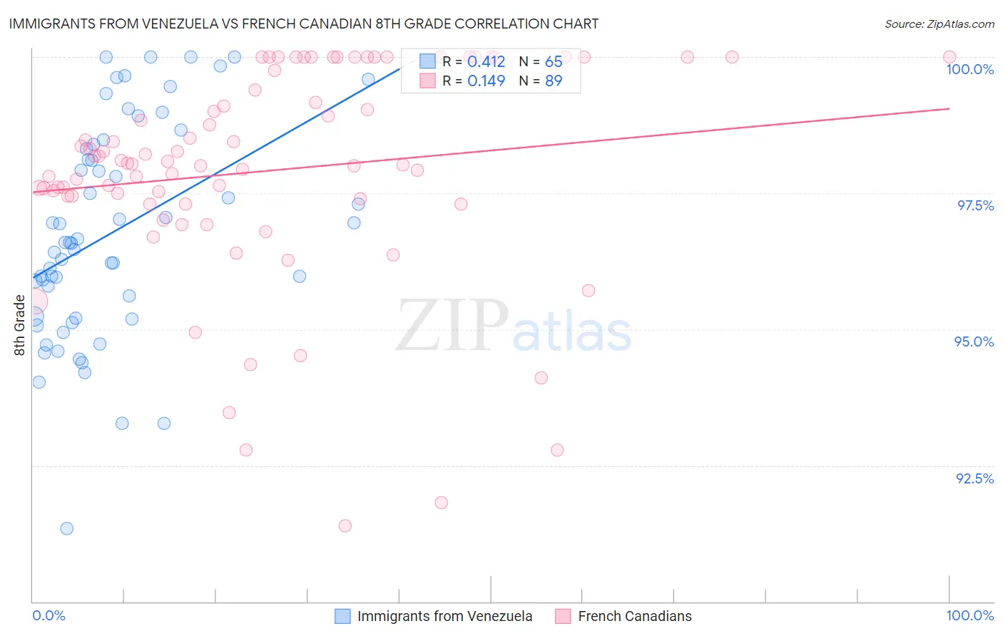 Immigrants from Venezuela vs French Canadian 8th Grade