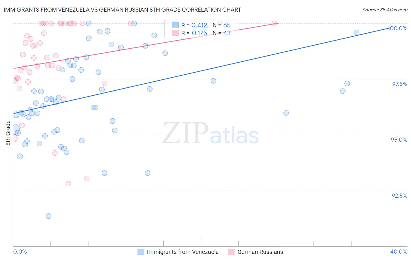 Immigrants from Venezuela vs German Russian 8th Grade