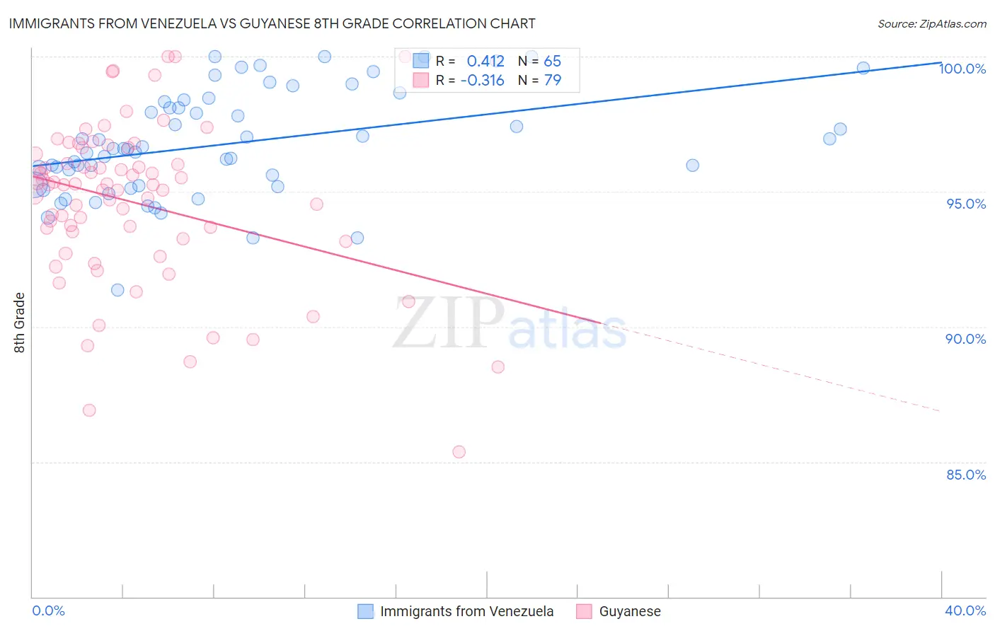 Immigrants from Venezuela vs Guyanese 8th Grade