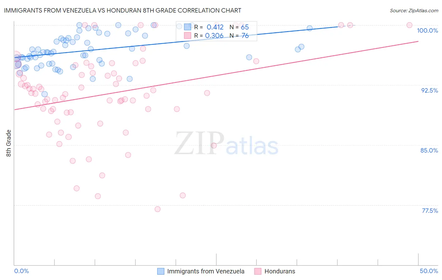 Immigrants from Venezuela vs Honduran 8th Grade