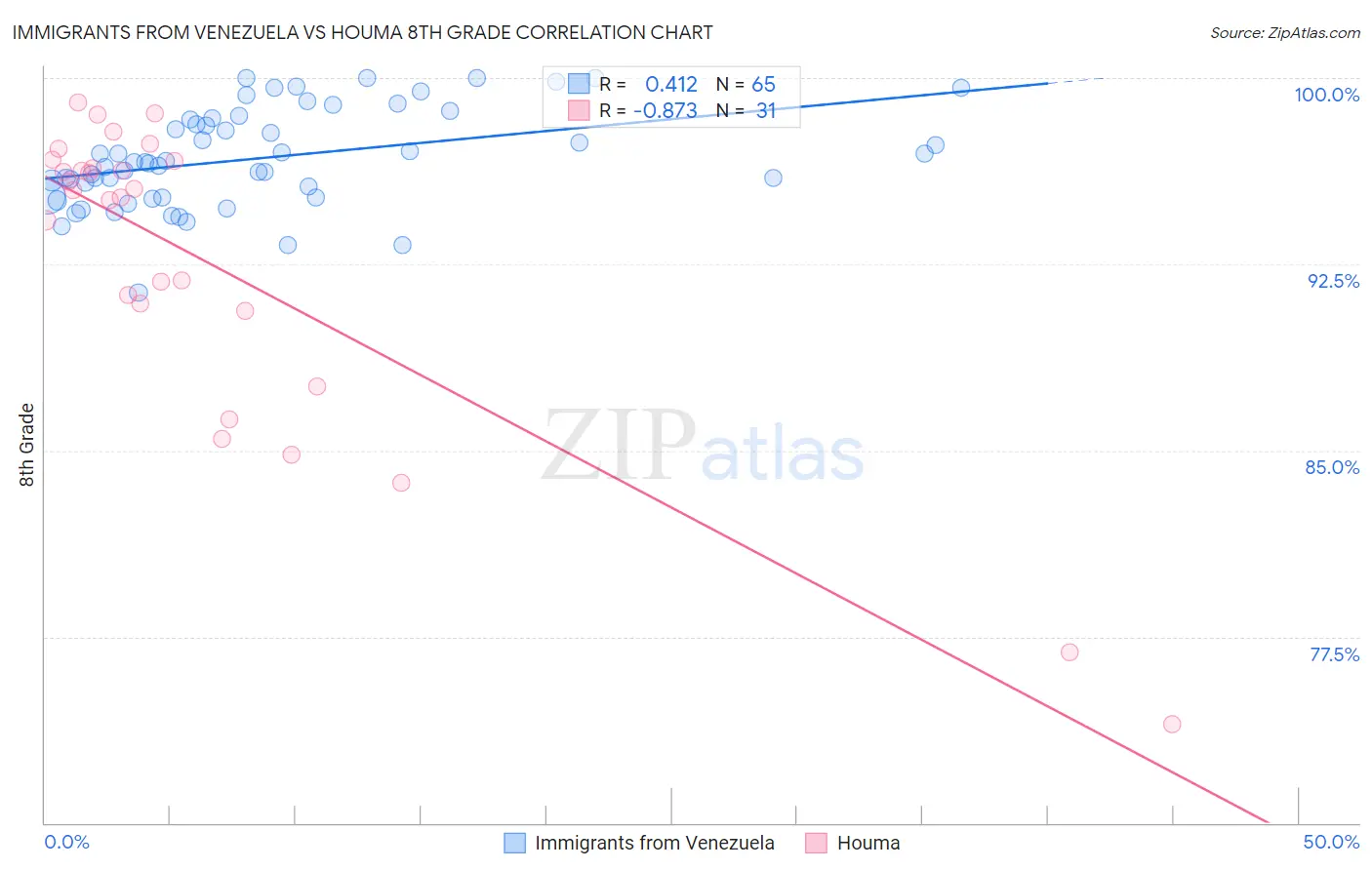 Immigrants from Venezuela vs Houma 8th Grade