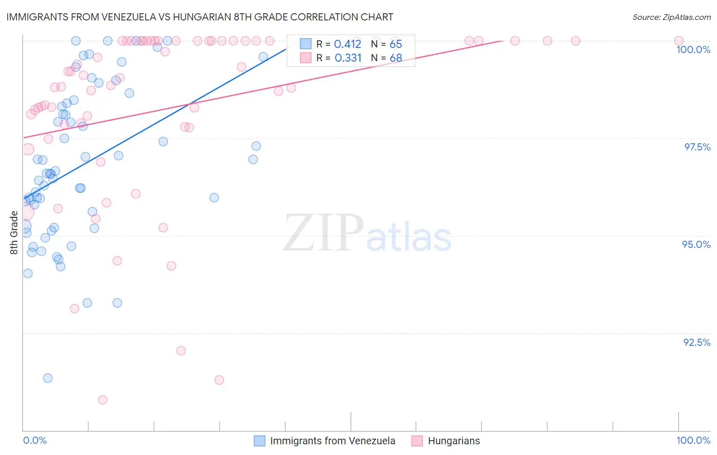 Immigrants from Venezuela vs Hungarian 8th Grade
