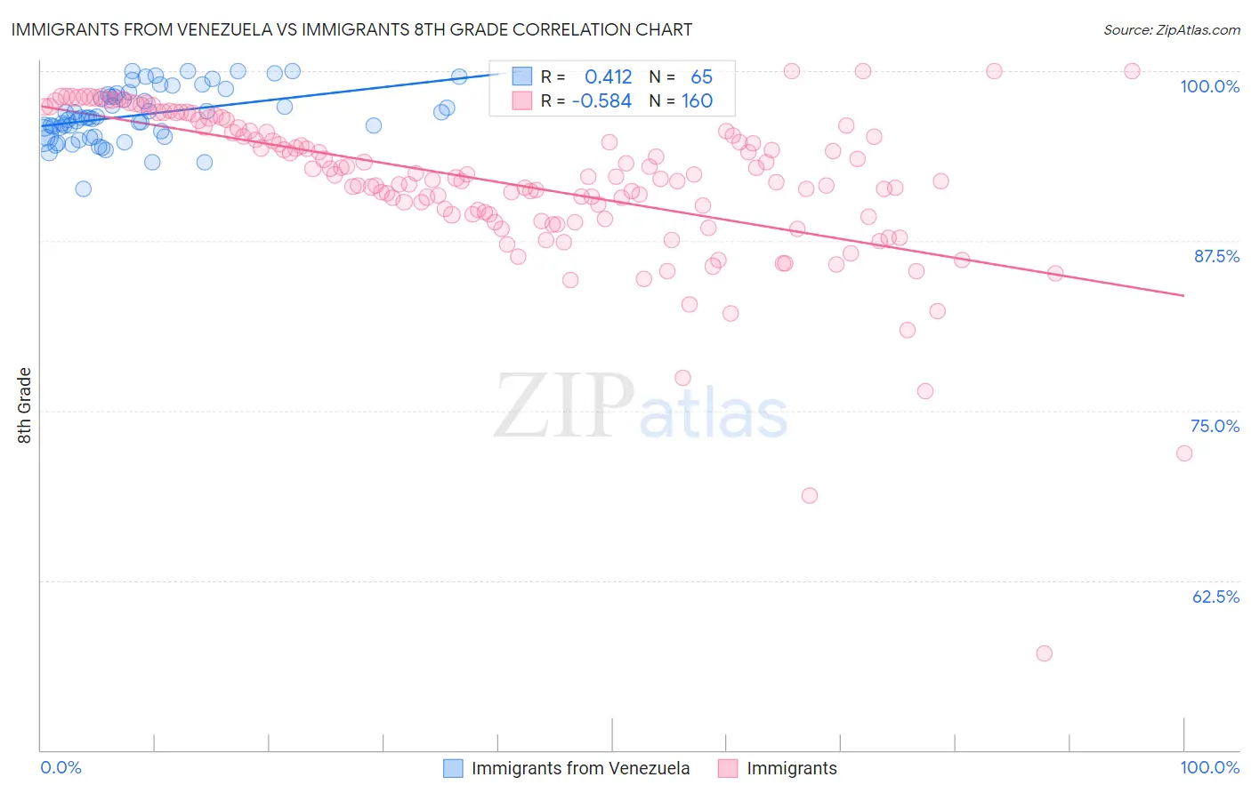 Immigrants from Venezuela vs Immigrants 8th Grade
