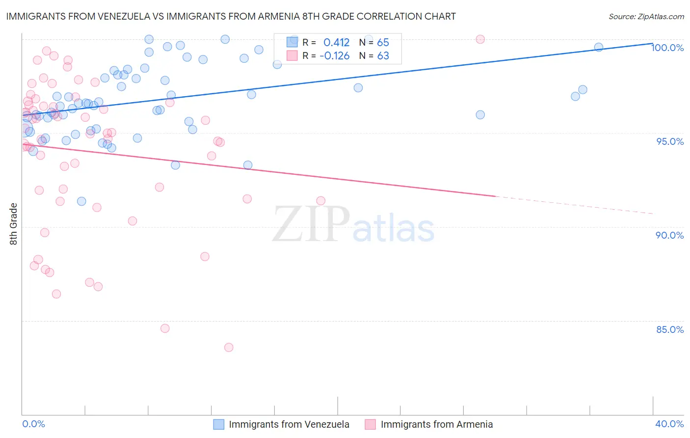 Immigrants from Venezuela vs Immigrants from Armenia 8th Grade