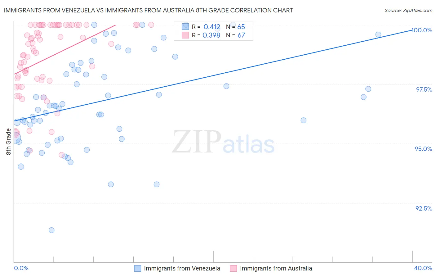 Immigrants from Venezuela vs Immigrants from Australia 8th Grade