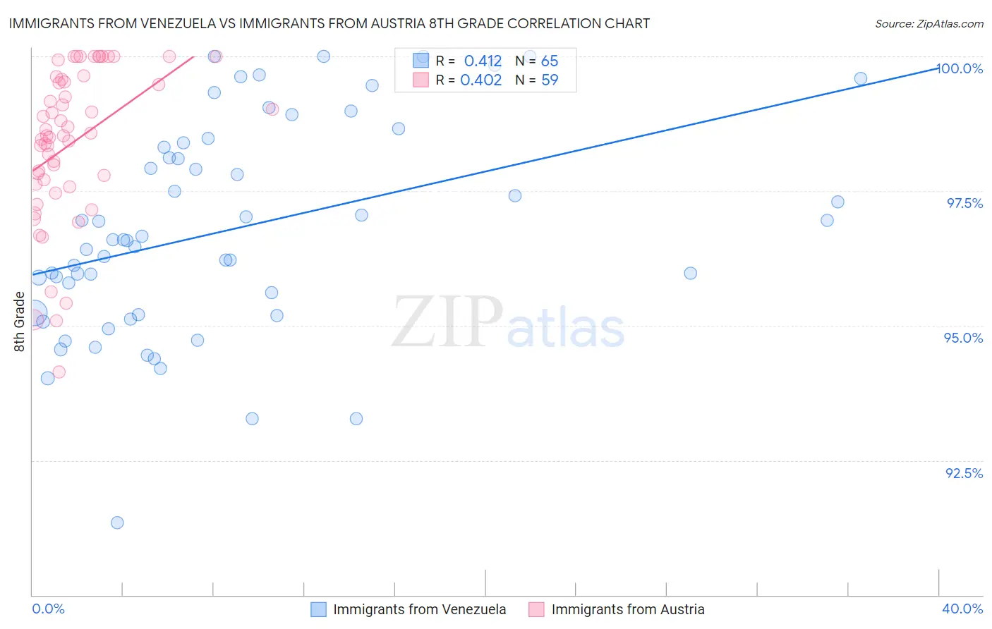 Immigrants from Venezuela vs Immigrants from Austria 8th Grade