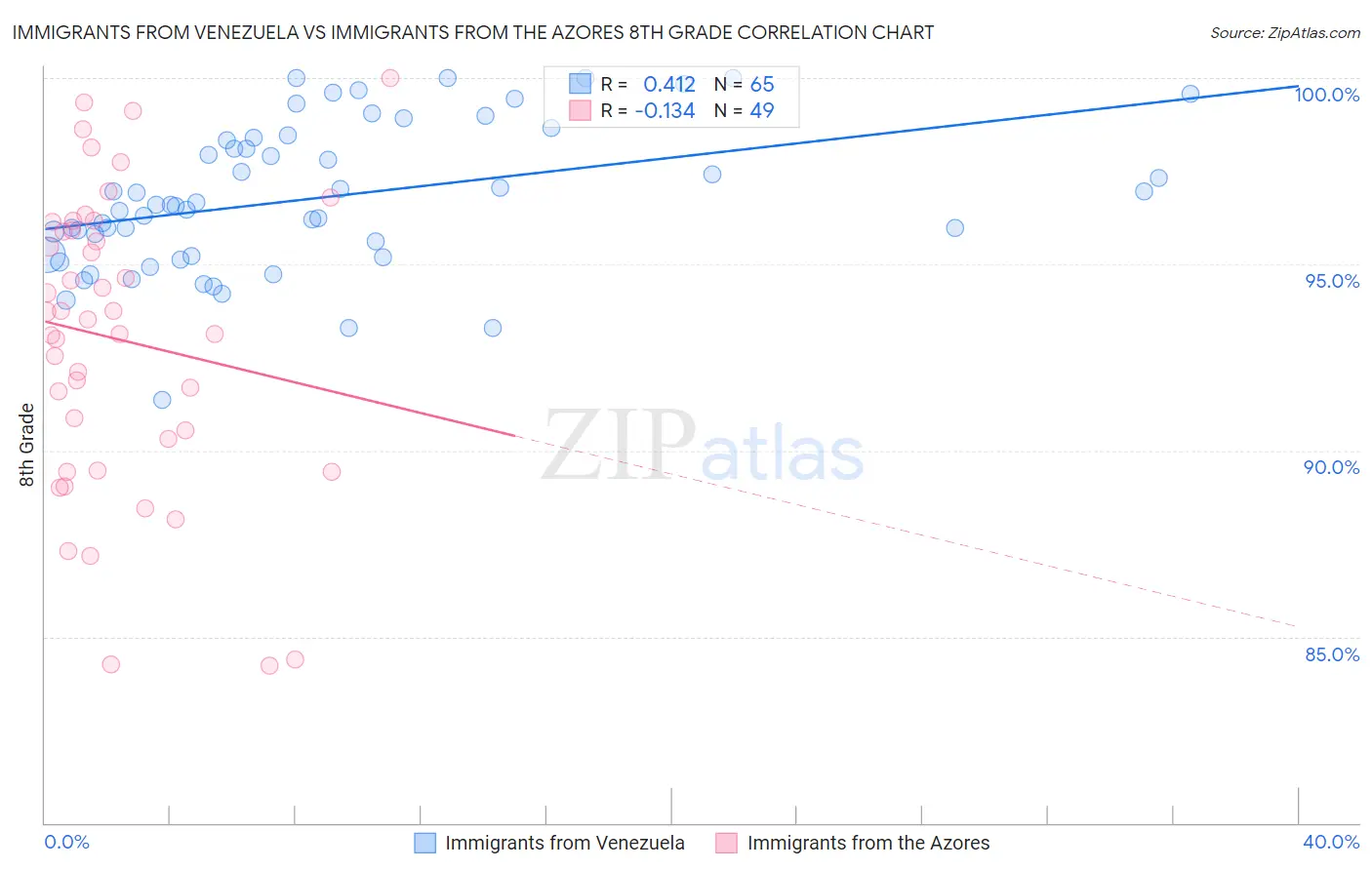Immigrants from Venezuela vs Immigrants from the Azores 8th Grade