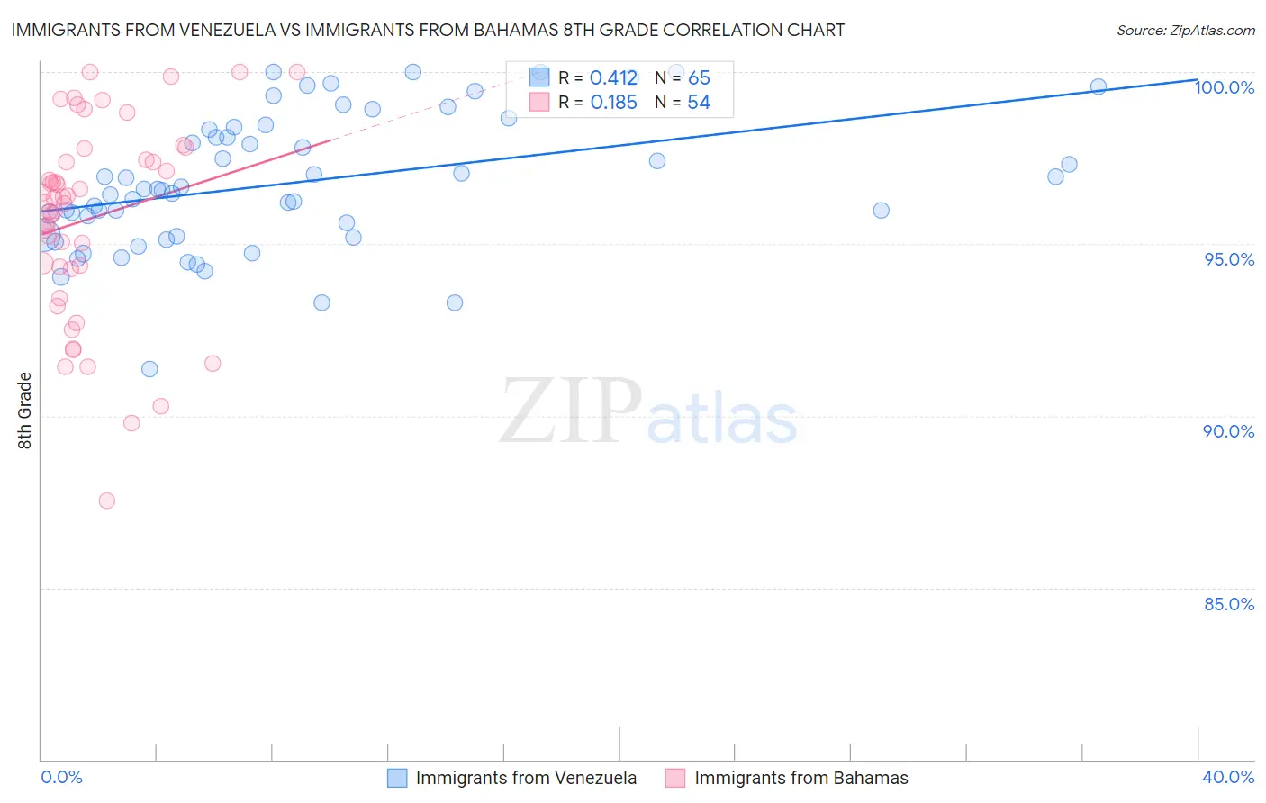 Immigrants from Venezuela vs Immigrants from Bahamas 8th Grade