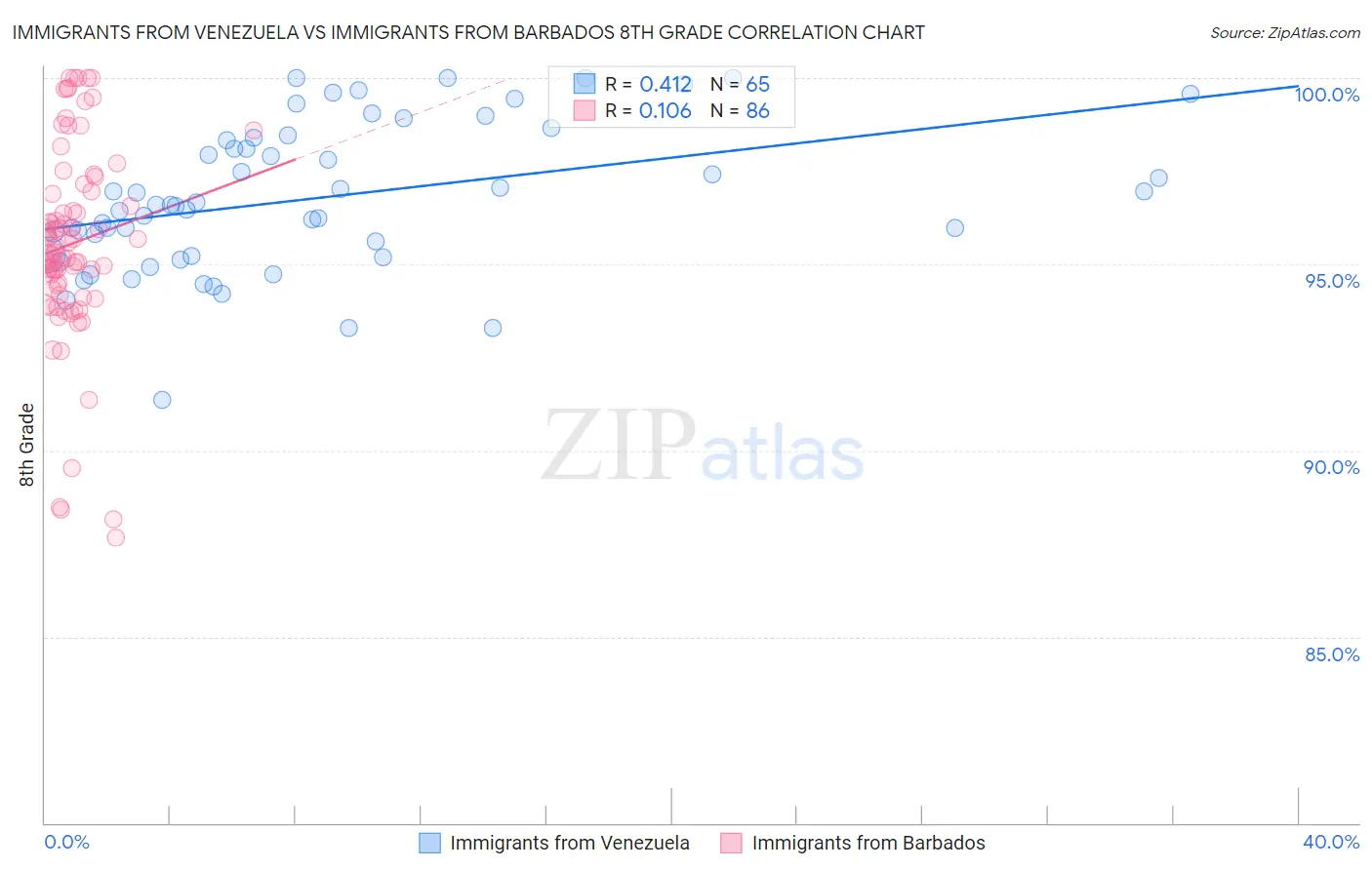 Immigrants from Venezuela vs Immigrants from Barbados 8th Grade