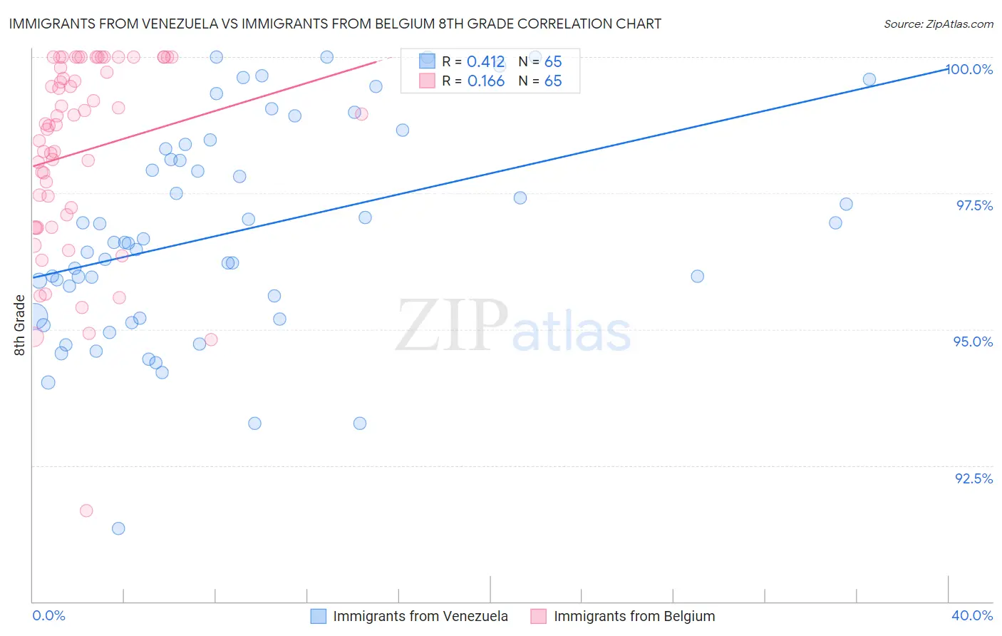 Immigrants from Venezuela vs Immigrants from Belgium 8th Grade