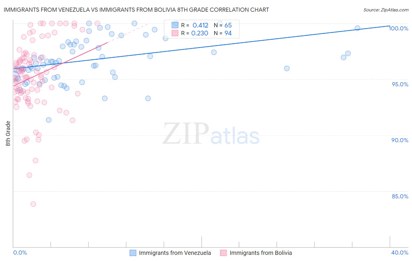 Immigrants from Venezuela vs Immigrants from Bolivia 8th Grade