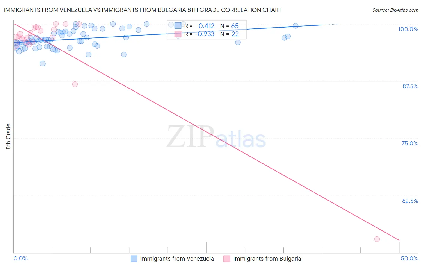 Immigrants from Venezuela vs Immigrants from Bulgaria 8th Grade