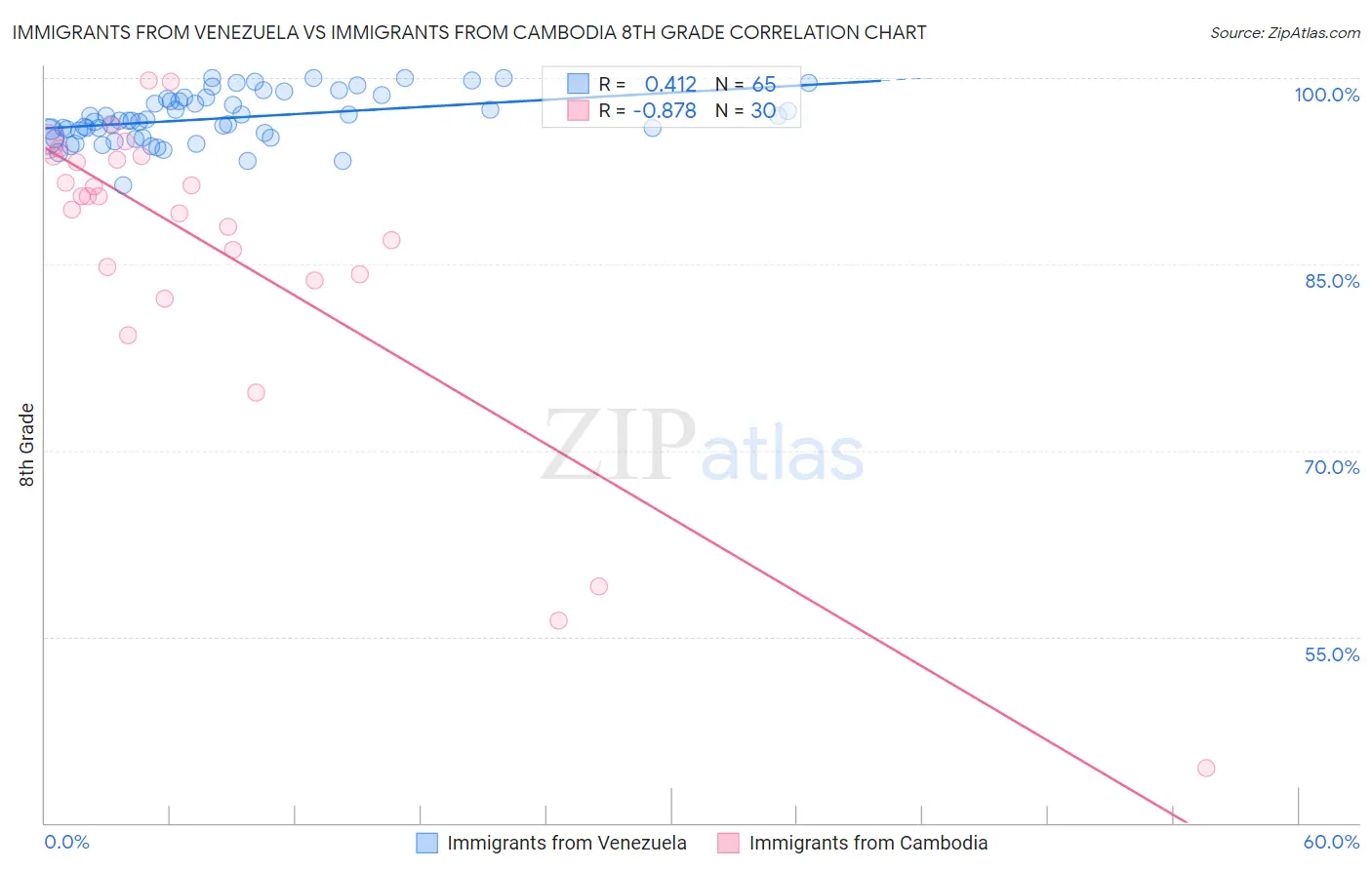 Immigrants from Venezuela vs Immigrants from Cambodia 8th Grade