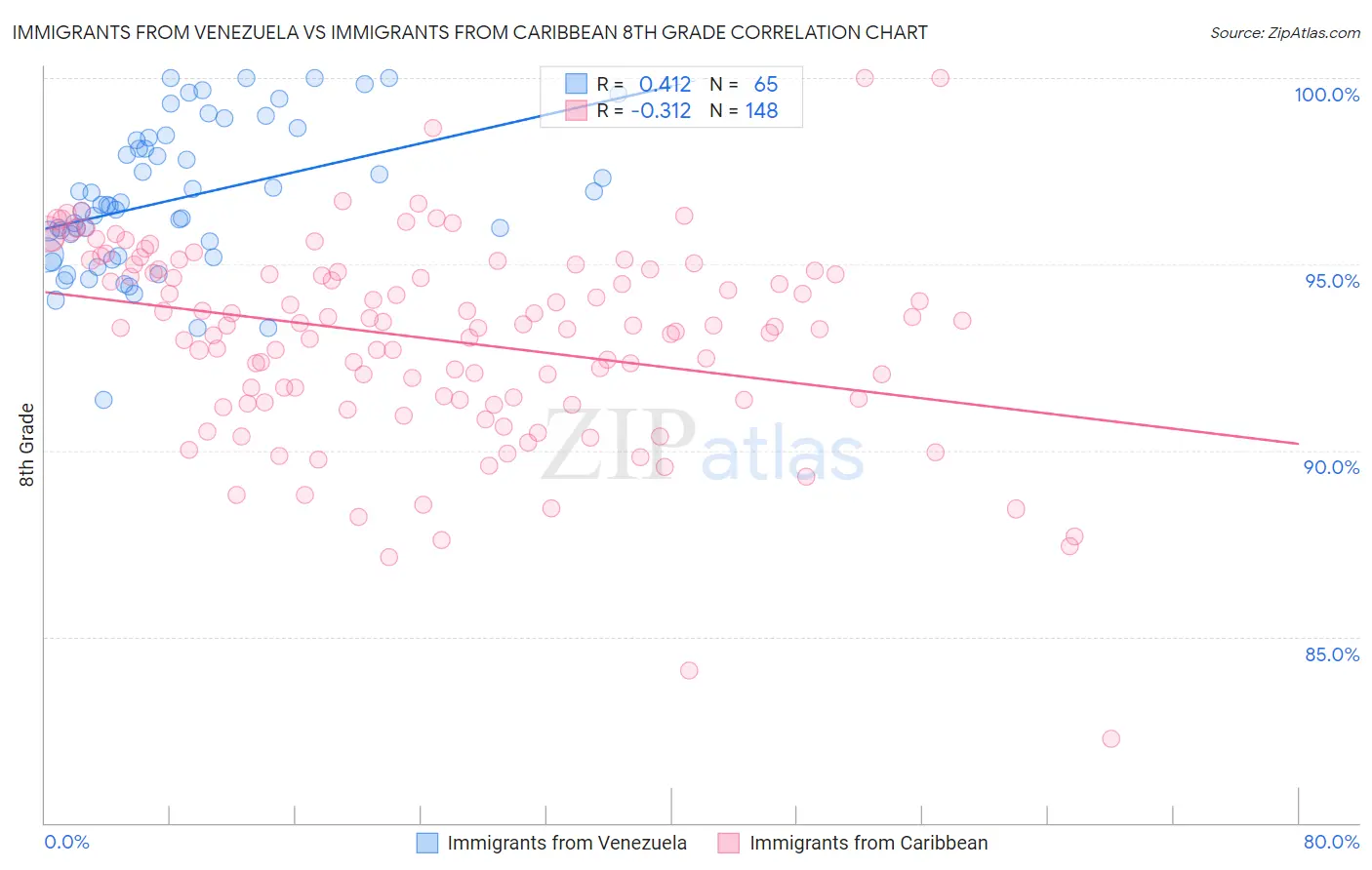Immigrants from Venezuela vs Immigrants from Caribbean 8th Grade